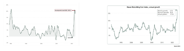 House Rebuilding Cost Index, annual growth